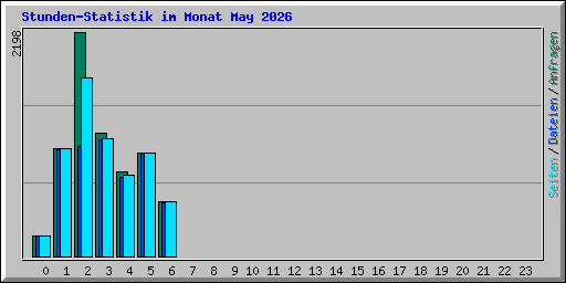 Stunden-Statistik im Monat May 2026