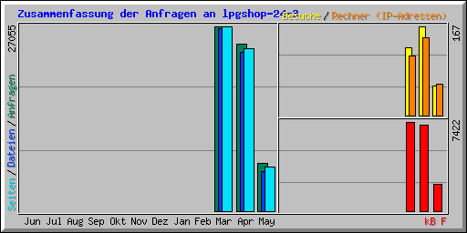 Zusammenfassung der Anfragen an lpgshop-24-3